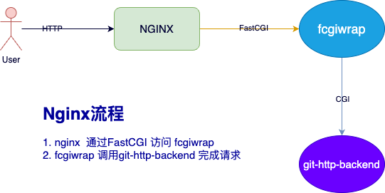 nginx